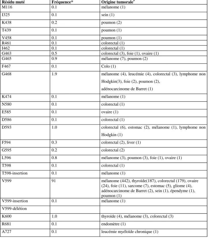 Tableau n°2 : Les mutations de B-Raf dans les tumeurs (pour revue (144)) 