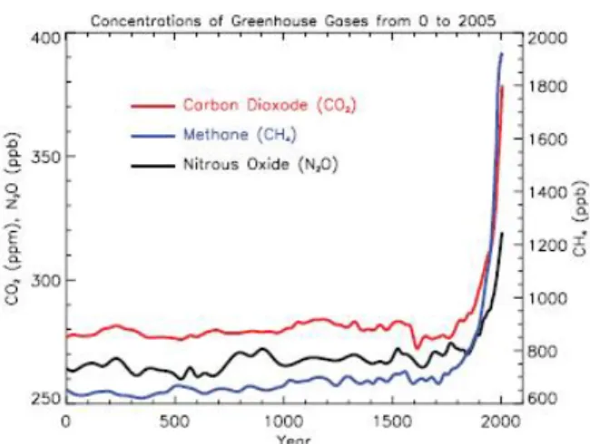 Figure 01 : Evolution des concentrations atmosphériques globales de trois gaz à effet de serre (IPCC, 2007a)