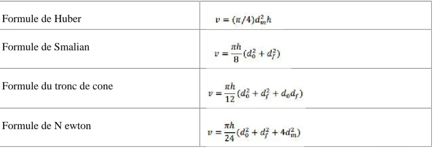 Tableau 05 : Equations de cubage traditionnelles, v=volume, h=longueur, d0=diamètre à la base, dm=diamètre à mi-longueur et df=diamètre au sommet