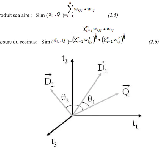 Figure 2.1: Exe mple d’espace vectoriel. 