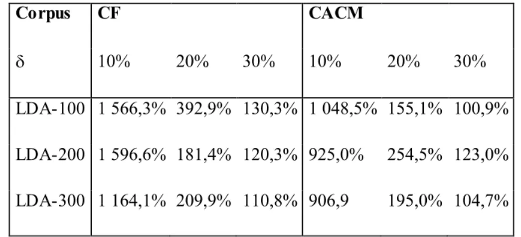 Tableau 3-1. Taux d’extension des requêtes dans les corpus CF et CACM. 
