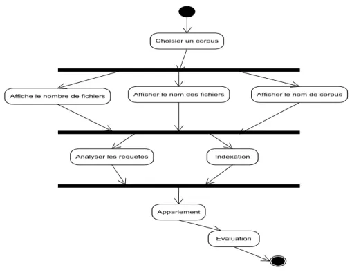 Figure 4.5 : le diagramme d’activité pour la sélection d’un corpus  3.2.5  Diagramme d’activité pour l’étape d’indexation 