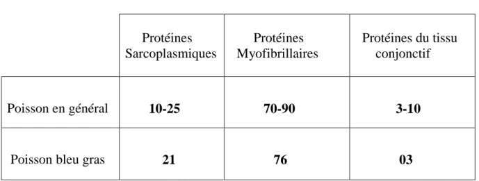 Tableau  n°02 :  Pourcentages  des  différentes  factions  protéines  dans  le  poisson  (Karakoltsidis, et al., 1995) 