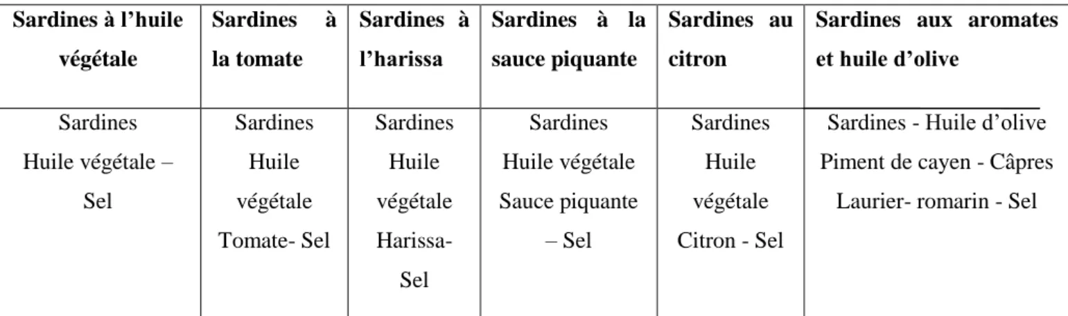 Tableau  05 :  présente  la  Composition  des  produits  fabriqués dans  l’unité  de  conserverie  Sardines à l’huile  végétale  Sardines  à la tomate  Sardines  à l’harissa  Sardines  à  la sauce piquante  Sardines  au citron 