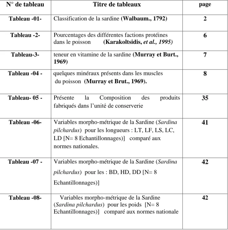 Tableau -01-  Classification de la sardine (Walbaum., 1792)  2  Tableau -2- Pourcentages des différentes factions protéines 