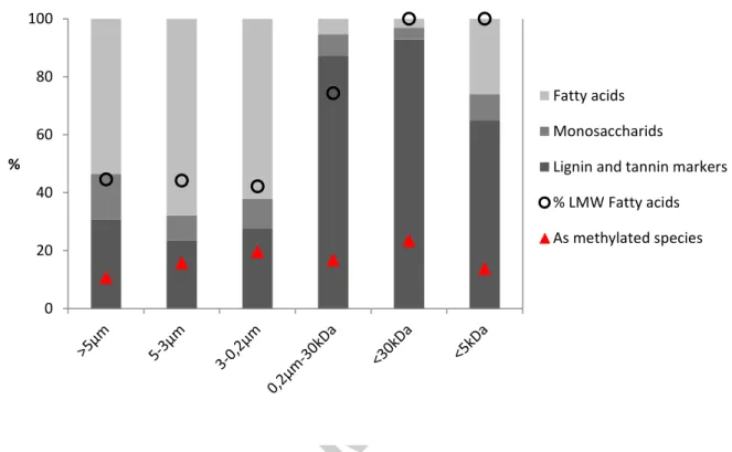 Figure 4 Histogram of the recalculate proportions of fatty acids, monosaccharides and the markers for  the lignin and the tannin in each fraction  considering a sum of 100%
