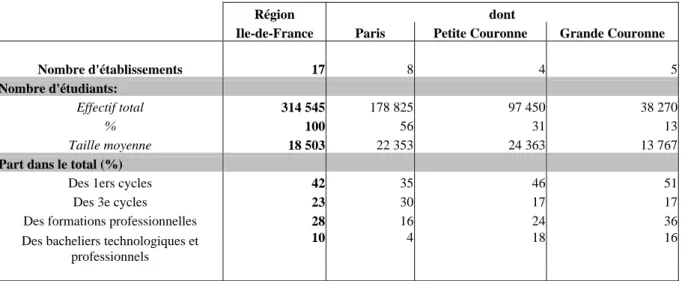 Tableau 3.1 — Poids et mesures des universités en Ile-de-France 