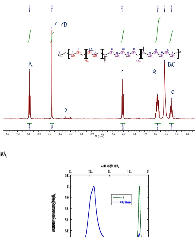 Figure S1. (a) 500 MHz  1 H NMR spectrum of PEO 45 -b-PCL 111  copolymer in CDCl 3  ; (b) GPC  chromatogram of PEO 45 -b-PCL 111  obtained in THF (only UV and RI detector signals are plotted, the 