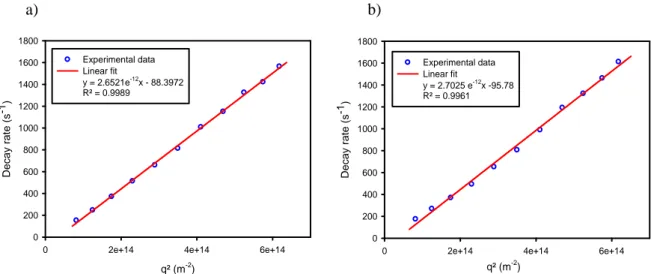 Figure S6. Multi-angle DLS plots: Variations of decay rate    versus squared scattering vector q 2 measured by multi-angle DLS by applying a CONTIN fit on a) Nanoprecipitated objects made by  co-assembly of PEO 45 -b-PCL 111  with 7.6 nm USPIO at 16% FWR 