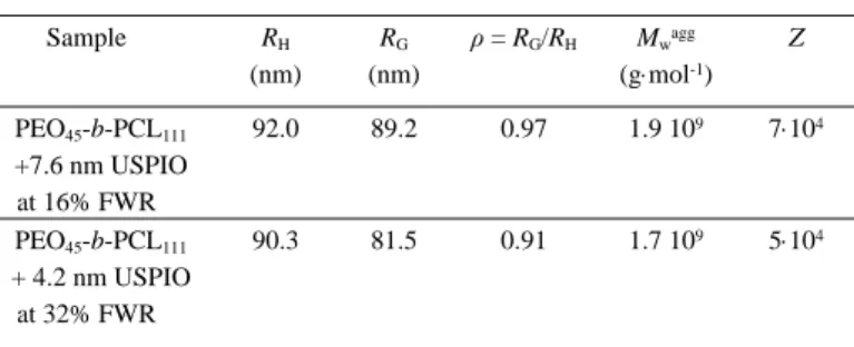 Table 3. Structural characteristics of PEO 45 -b-PCL 111  magnetovesicles measured by multi- multi-angle DLS and SLS measurements: Hydrodynamic radius R H  measured by decay rate plots  vs