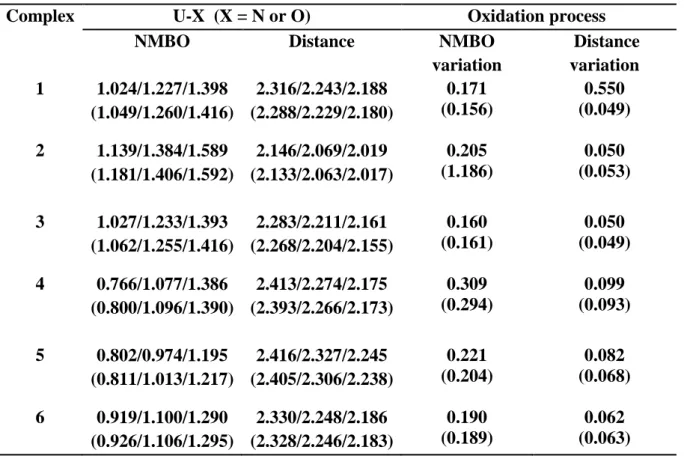 Table 2. Nalewajski–Mrozek Bond Orders (NMBO) and Distances of U–N or U–O Bonds  of the Complexes and their Reduced and Oxidized Forms in the Gas Phase and in Solution  (in parentheses) a