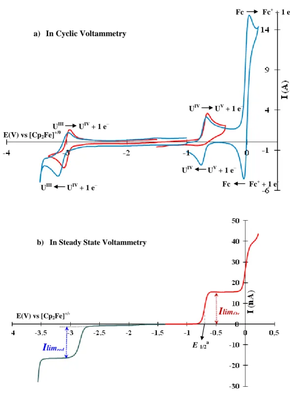 Figure  4.  Reduction  and  oxidation  of  [(Cp*)U(NEt 2 ) 3 ]  (6)  1.75  10 –3   mol.L –1    (a)  in  cyclic  voltammetry  at  Pt  1mm  microelectrode  in  THF  +  Bu 4 NPF 6   0.1  mol.L –1   or 