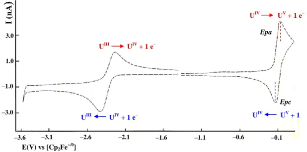 Figure 5. Oxidation and reduction of 1.6210 –3  mol.L –1  [(Cot)U(N{SiMe 3 } 2 ) 2 ] (4) on Pt disk  microelectrode (d=1mm) in THF + Bu 4 NBPh 4  0.07 mol.L –1 ; v=0.05 V.s –1   