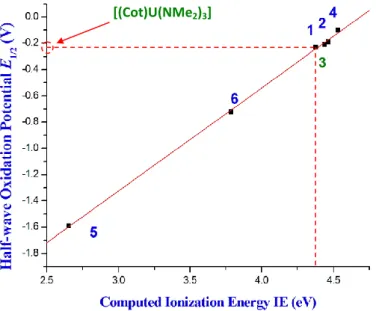 Figure 6. Correlation between the computed ionization energies at the ZORA/BP86/TZP level  in THF and the measured half–wave oxidation potentials E 1/2  for the studied complexes