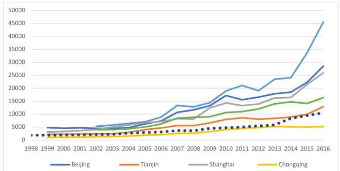 Figure 1. Change in housing prices in major Chinese cities (in CNY per square meter) 