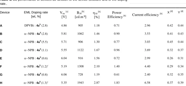 Table 3. EL performance of devices as function of the device structure and of the doping  rate.