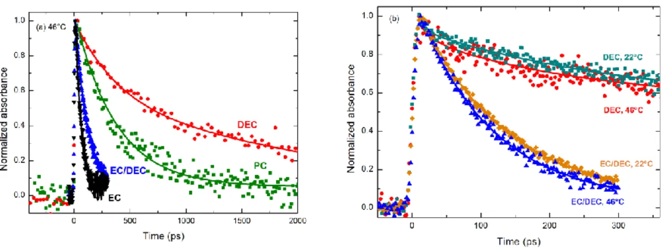 Figure 3. (a) Normalized decay kinetics at 46°C of the solvated electron in DEC (red circles),  PC  (green  squares),  EC  (black  down  triangles)  and  EC/DEC  (blue  up  triangles);  (b)  comparison  of  the  normalized  decay  kinetics  at  46°C  and  