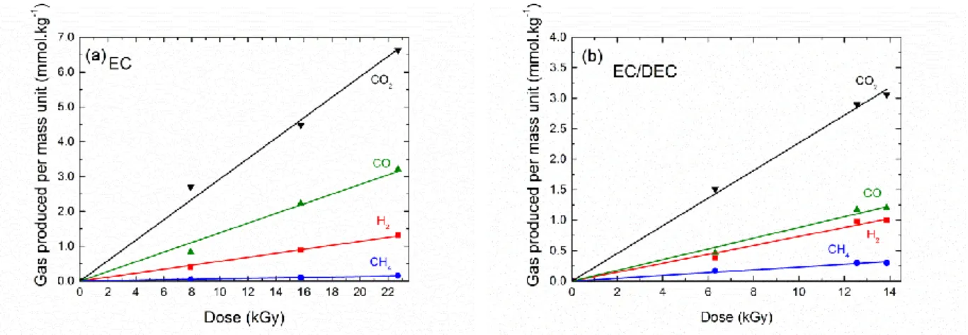 Figure  5.  Evolution  of  the  main  decomposition  products  formed  in  the  gas  phase  and  measured by µ-GC after γ-irradiation of EC (a) and EC/DEC (b) as a function of the dose