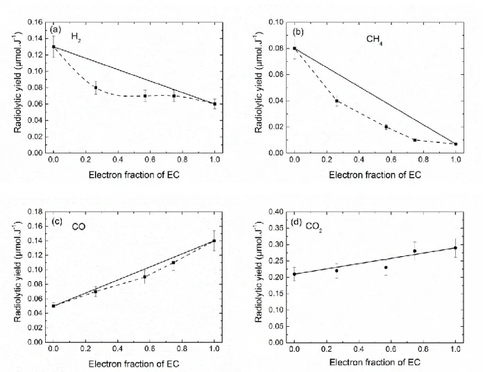 Figure  6.  Effect  of  the  EC  electron  fraction  on  the  radiolytic  yields  of  the  main  decomposition gases quantified by µGC