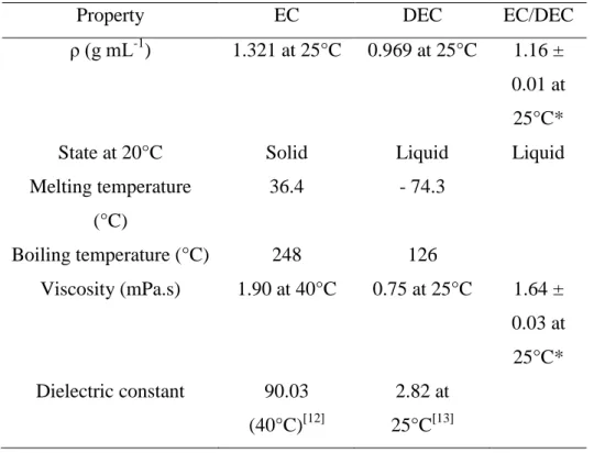 Table 1. Physicochemical properties of carbonates and their mixture. [4]  *: present work