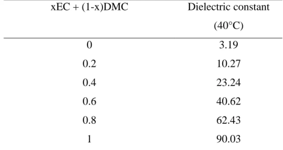 Table 2. Evolution of the dielectric constant in the EC/DMC mixture at 40°C as a function of  the molar fraction (x) of EC