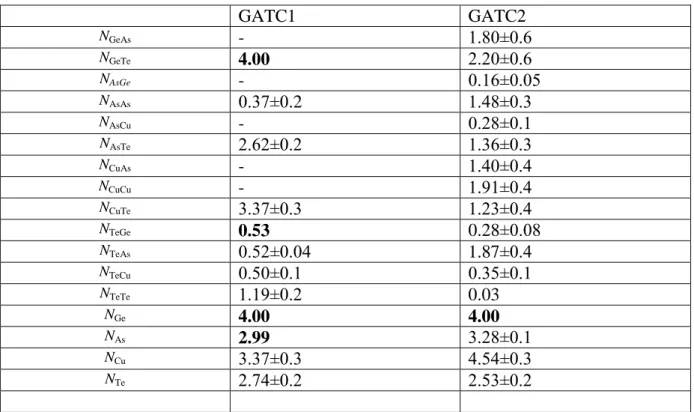 Table 1. Estimated molar volumes (in cm 3 ) of GATC1 and GATC2 used in the reverse Monte  Carlo simulation