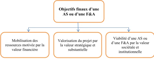 Figure 1  : Objectifs finaux d’une AS ou d’une F&amp;A, adaptée du travail  (Aliouat et Taghzouti 2009) 