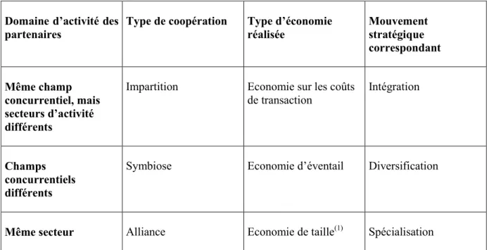Tableau 1 : Analyse théorique des alliances stratégiques 