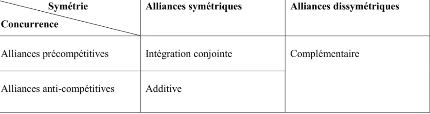 Tableau 2 : Typologie des alliances en fonction de leurs composantes   symétriques et concurrentielles 
