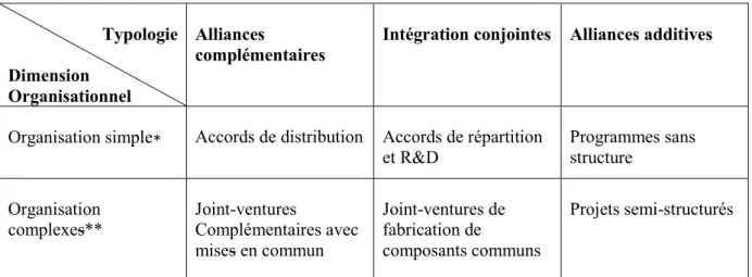 Tableau 3 :  Analyse des trois types d’alliances en fonction de la composante  organisationnelle  Typologie  Dimension  Organisationnel  Alliances  complémentaires 