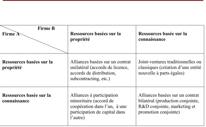 Tableau 5 : Typologie des alliances par rapport aux types des ressources principales   (Das et Teng, 2000) 