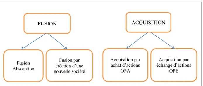 Figure 9 : Les quatre configurations basiques de contrôle des opérations   de fusions et d’acquisitions