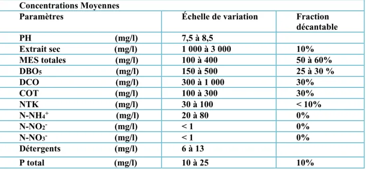 Tableau N°05: Caractéristiques des eaux usées domestiques : 