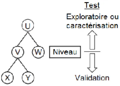 Figure I.3 : Diagramme en arbre multi-échelle mettant en relation les constituants et les structures  [13]