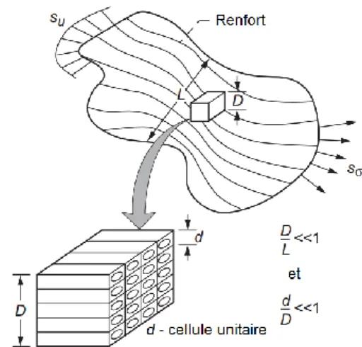 Figure I.4 : Relations entre les échelles d'un RVE, d'un RUC et d'une structure; 