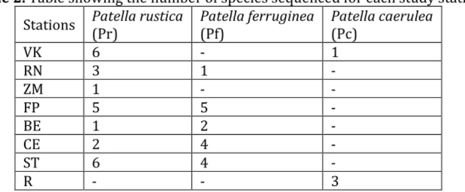 Table 2. Table showing the number of species sequenced for each study station. 