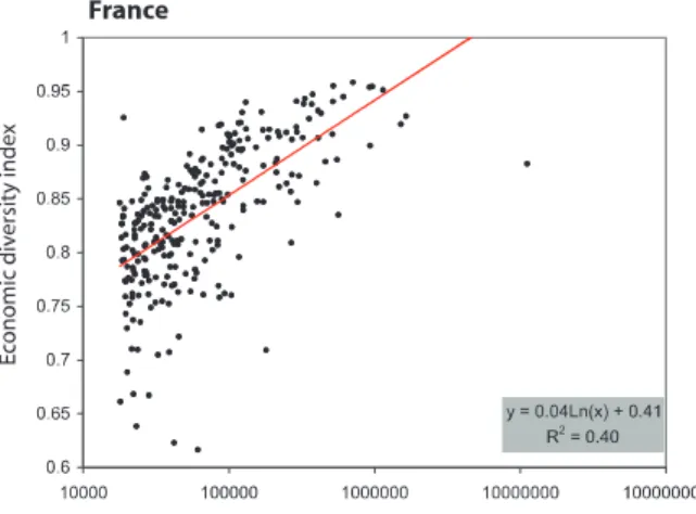 Fig. 8.4 Economic diversity and urban size.