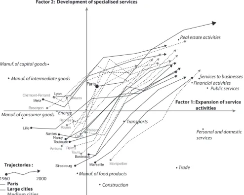 Fig. 8.1 Co-evolution of cities in socio-economic space Source: Fabien Paulus (2004)
