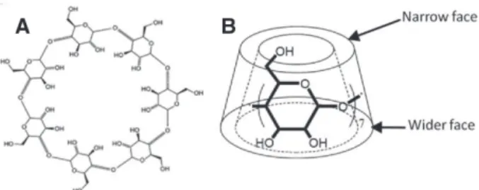 Figure 1. A) Chemical structure and B) truncated cone shape of  β-cyclodextrin(β-CD).