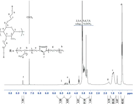 Figure 5.  1 H NMR spectrum of β-CD’-P(BO-b-EO) 14  star copolymer in deuterated chloroform.