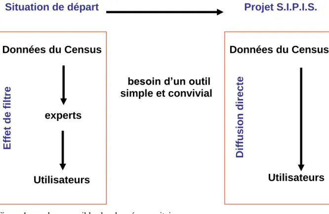 Figure 1 : rendre accessibles les données censitaires. 