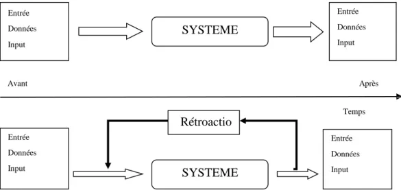 Figure 3  principe de rétroaction (DE ROSNAY, 1975)