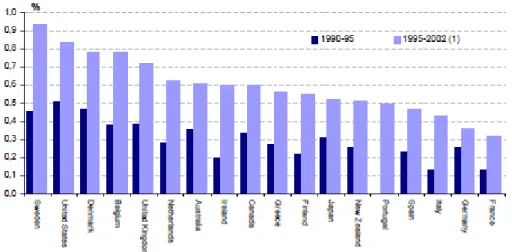 Figure 12  Contribution des investissements dans les TIC sur la croissance du PIB (%)