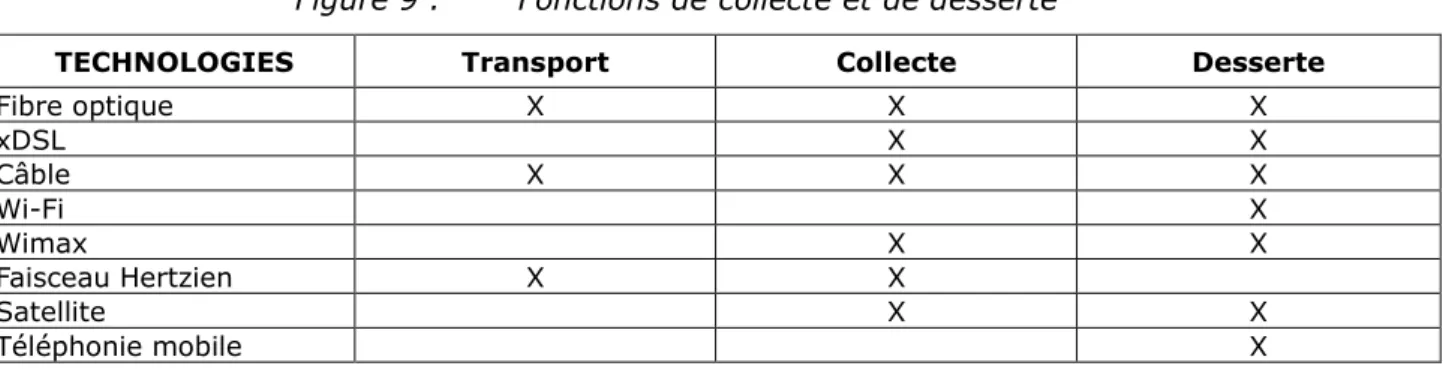 Figure 9 :    Fonctions de collecte et de desserte 