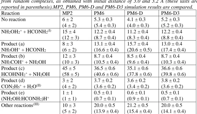 Table  4.  Percentages  of  different  reaction  products  as  obtained  from  simulations  starting  from  random  complexes,  as  obtained  with  initial  distance  of  3.0  and  3.2  Å  (these  lasts  are  reported in parenthesis).MP2, PM6, PM6-D and PM