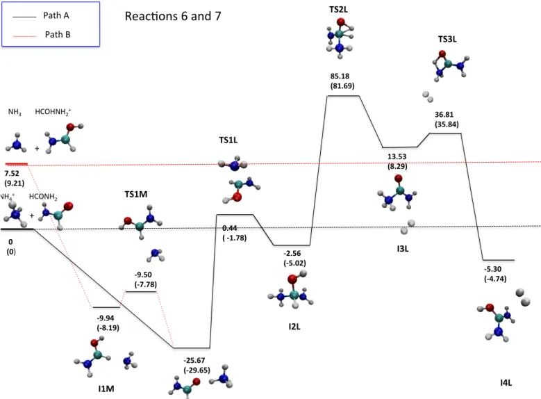 Fig. A.2. Energy profiles, in kcal/mol, for ion-molecule reactions NH + 4 + HCONH 2 (Path A) and NH 3 + HCOHNH + 2 (Path B), as obtained by CCSD(T)/aug-cc-pVTZ//MP2-aug-cc-pVTZ and MP2/aug-cc-pVTZ (in parenthesis) calculations