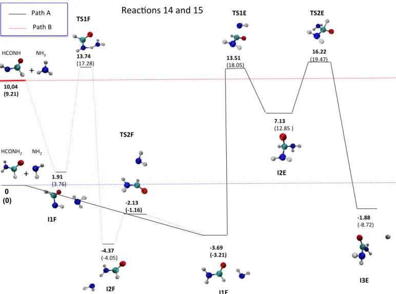Fig. A.5. Energy profiles, in kcal/mol, for radical reactions NH 2 + HCONH 2 (black path) and HCONH + NH 3 (red path) at the CCSD(T)/aug-cc- CCSD(T)/aug-cc-pVTZ)//MP2/aug-cc-pVTZ and MP2/aug-cc-pVTZ (in parentheses) levels