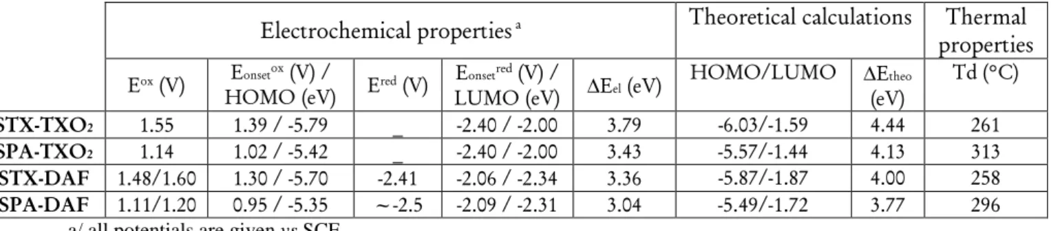 Table 1. Selected theoretical calculations, electrochemical and thermal data of the four dyes 