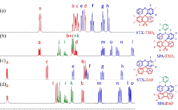 Figure 1. Portion  1 H of NMR Spectra of (a) STX-TXO 2  , (b) SPA-TXO 2 , (c) STX-DAF   and (d) SPA-DAF in CD 2 Cl 2 