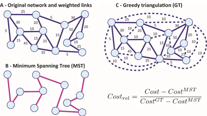 Figure 1: Methodology for calculating the cost of a spatial network  Source: adapted from Rodrigue and Ducruet (2020) 